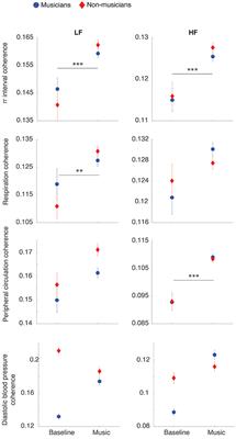 Increase in Synchronization of Autonomic Rhythms between Individuals When Listening to Music